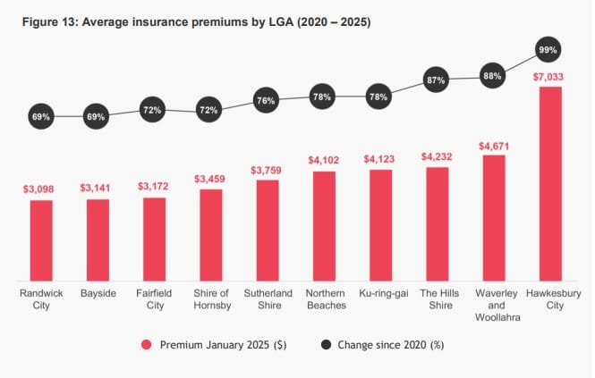 Insurance Costs Highest in Hawkesbury