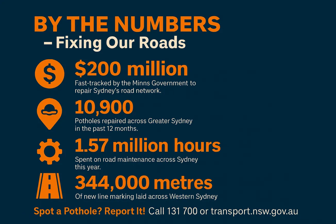 $200 Million Fast-Tracked to Fix Roads – A Win for Hawkesbury Businesses