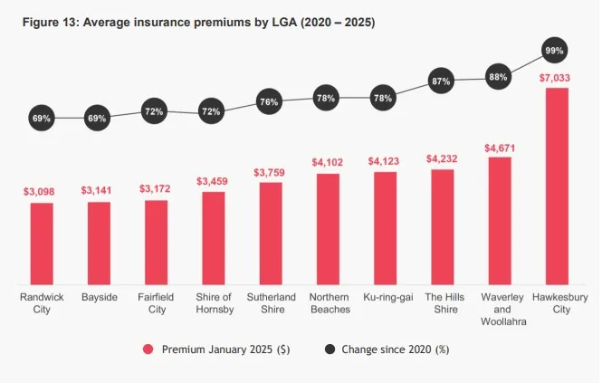 Insurance Costs Highest in Hawkesbury